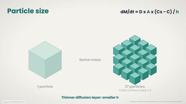 Particle size