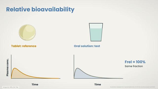 Relative bioavailability
