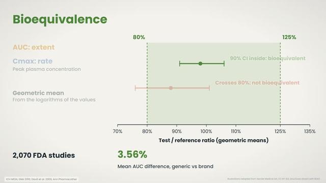 Bioequivalence