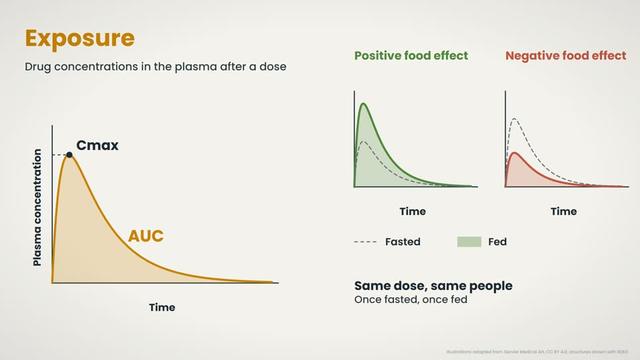 Positive and negative food effects