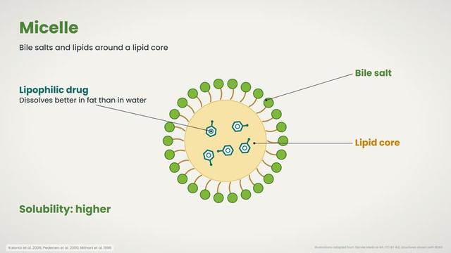 Bile salts