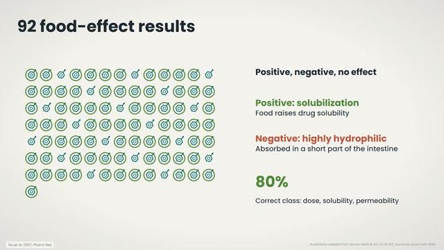 Which drugs show a food effect