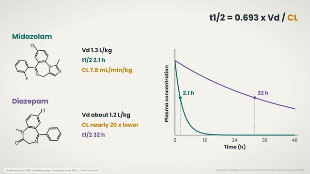 Midazolam and diazepam