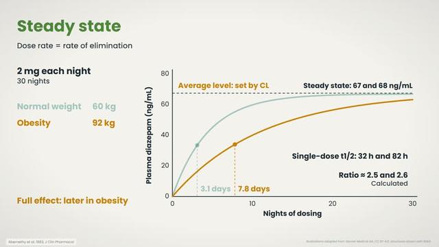 Steady state