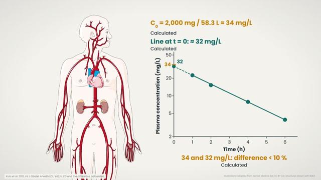 Paracetamol: k, half-life and volume