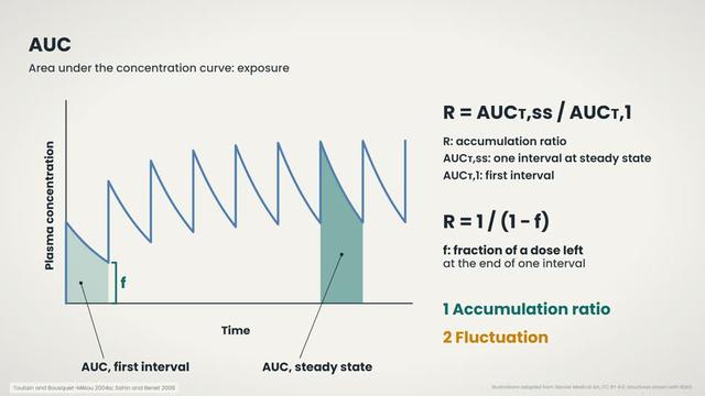 The accumulation ratio