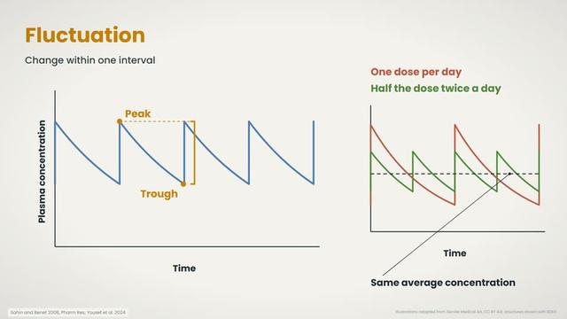 Fluctuation