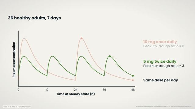 Apixaban once or twice daily