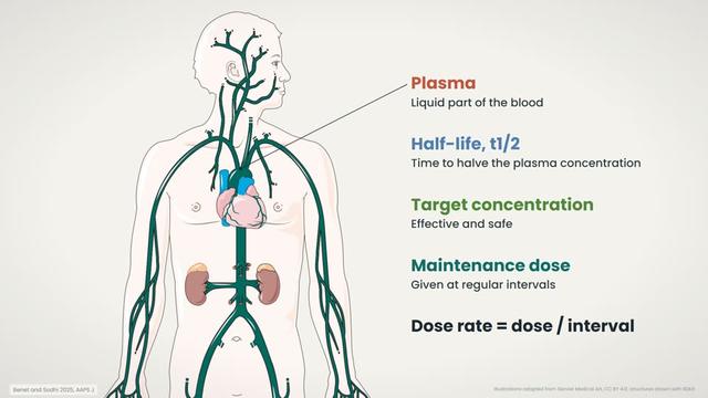 Target concentration and dose rate