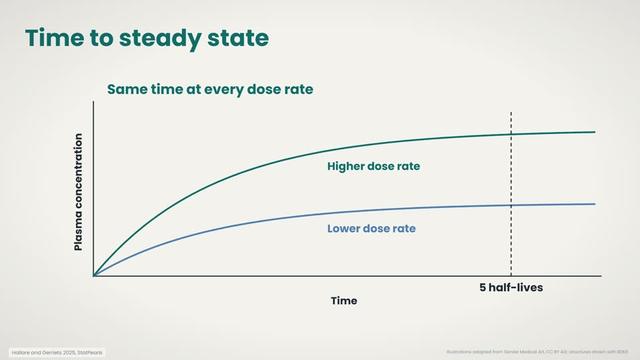 Time to steady state