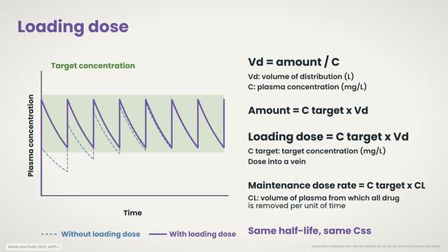 Loading dose