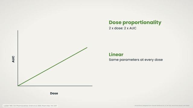 Linear pharmacokinetics