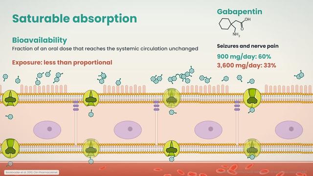 Saturable absorption