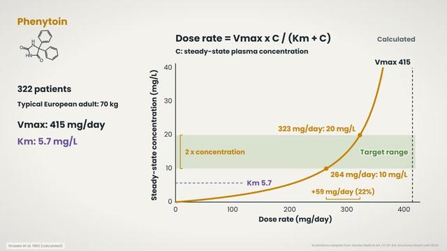 Phenytoin: Vmax and Km