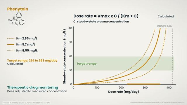 Phenytoin: dose increments