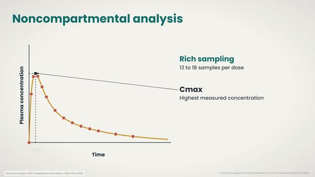 Noncompartmental analysis