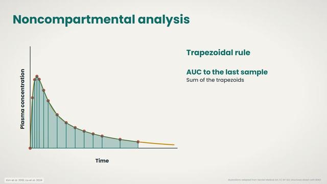 The trapezoidal rule