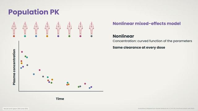 Population pharmacokinetics