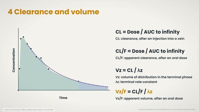 Clearance and volume