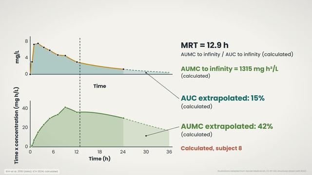 Theophylline: AUC to infinity, CL/F and MRT