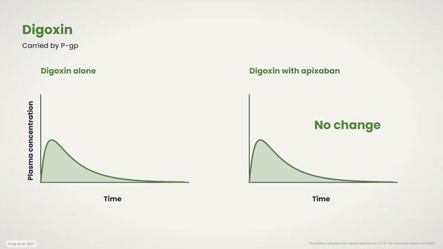 Apixaban in clinical studies
