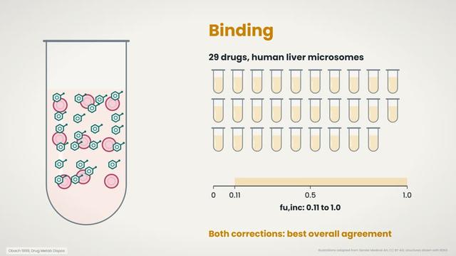Correction for binding