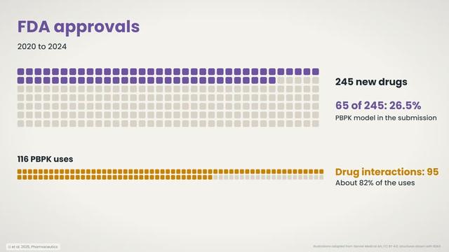 The uses and FDA submissions