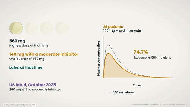 Dose advice with moderate inhibitors