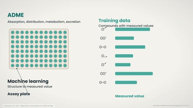 ADME and machine learning