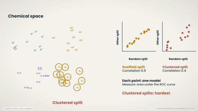 Comparison of splitting methods