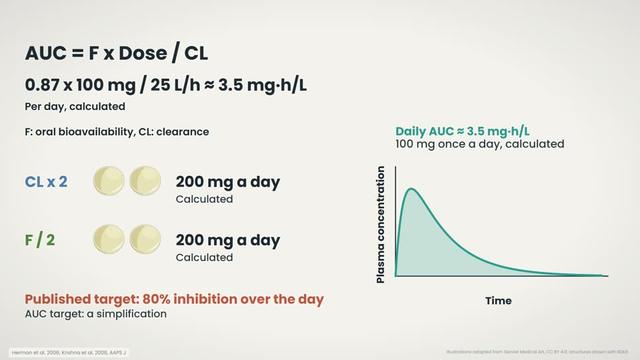 The daily AUC at 100 mg